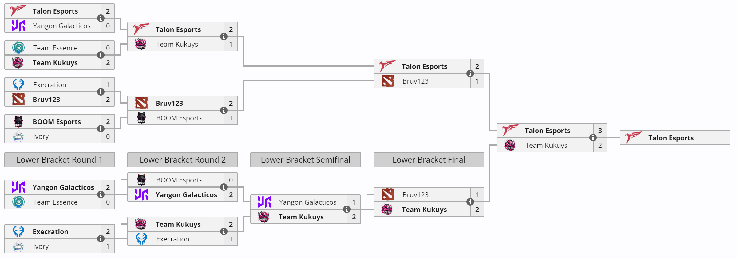 A Talon Esports volta ao topo do Sudeste Asiático nas regionais do BetBoom Dacha.
