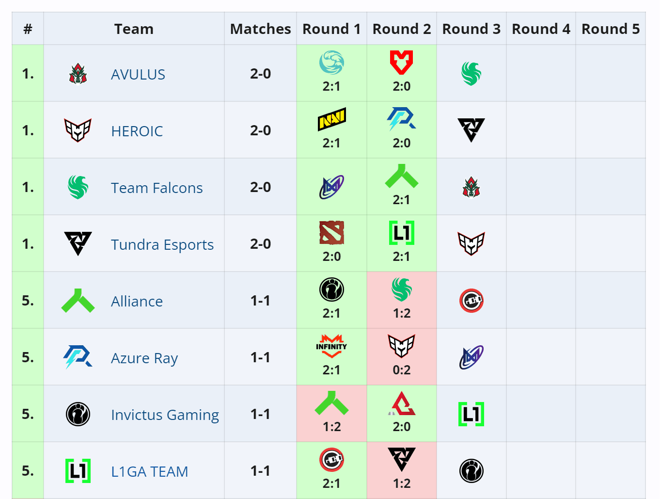 A primeira rodada de qualificatórias começa amanhã.