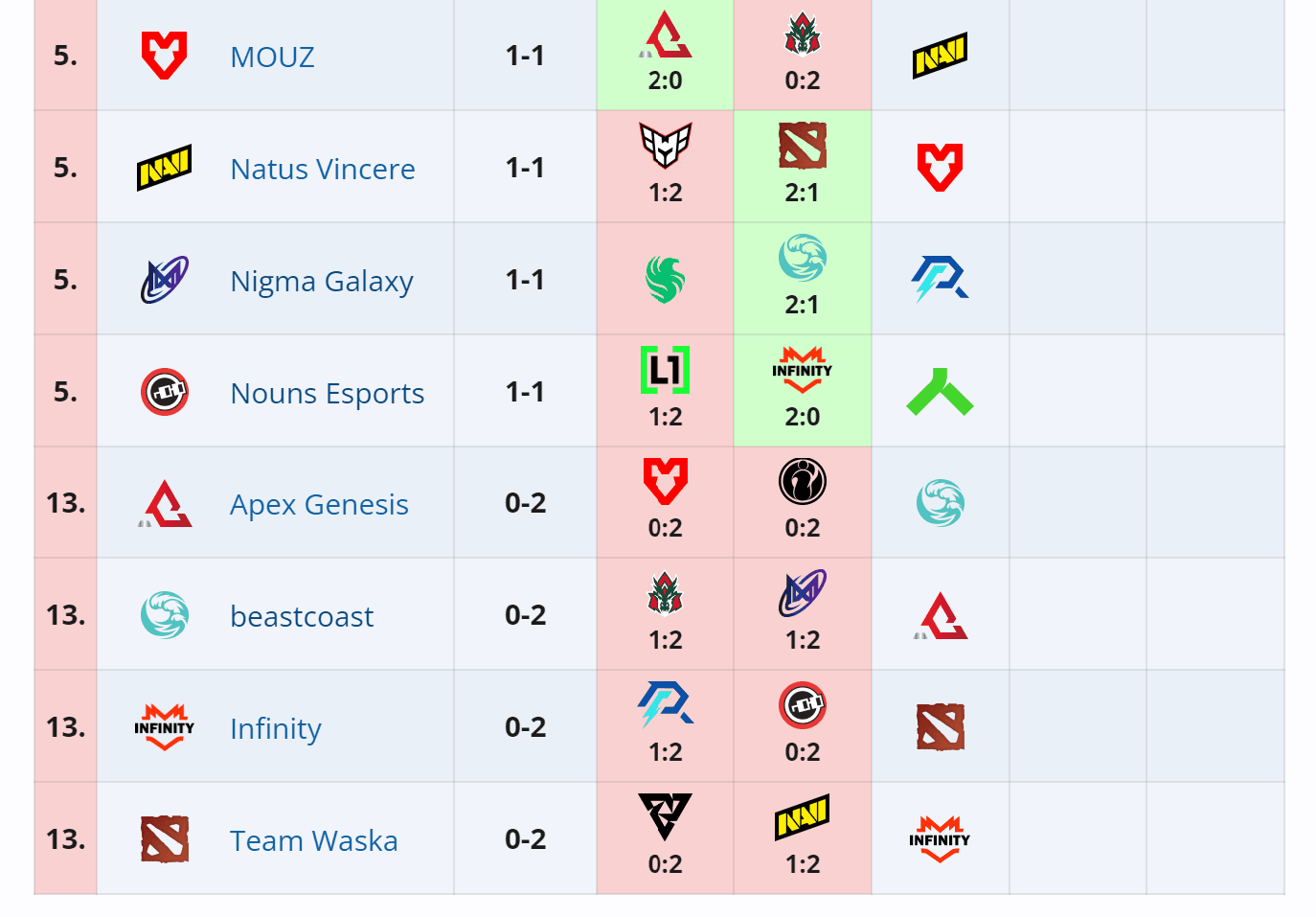 A beastcoast pega outro time estrangeiro após a derrota contra a Nigma Galaxy.