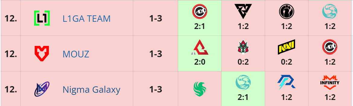 Mais um dia de pesar para equipes eliminadas no PGL Wallachia.