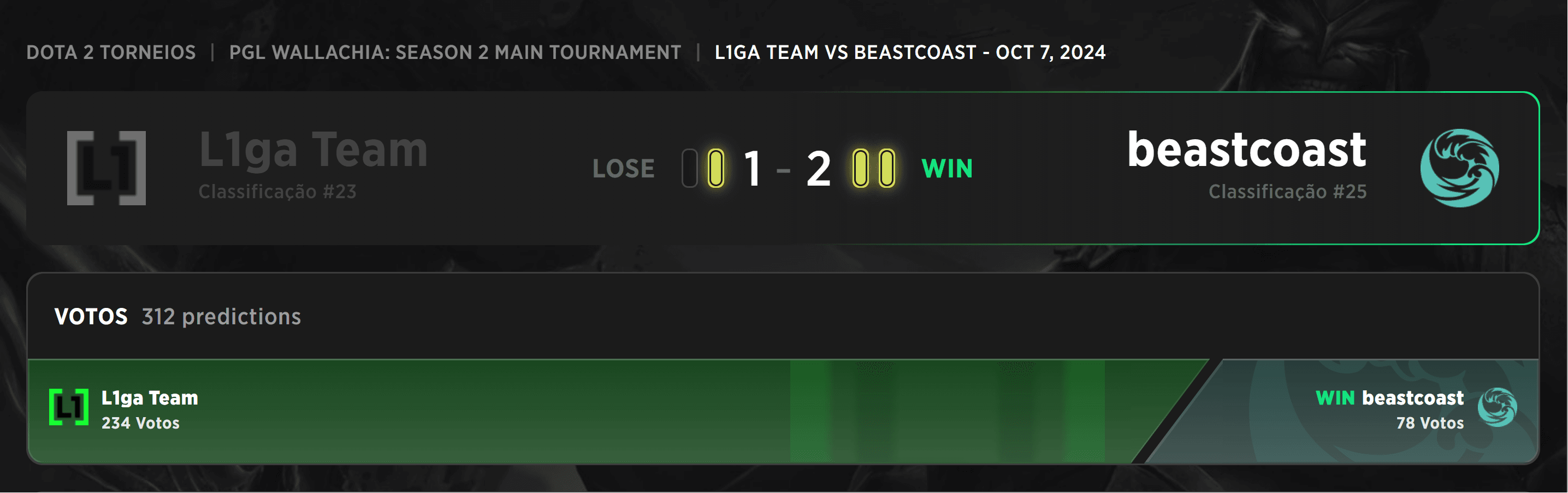 As equipes da América do Sul estão surpreendendo no PGL Wallachia.