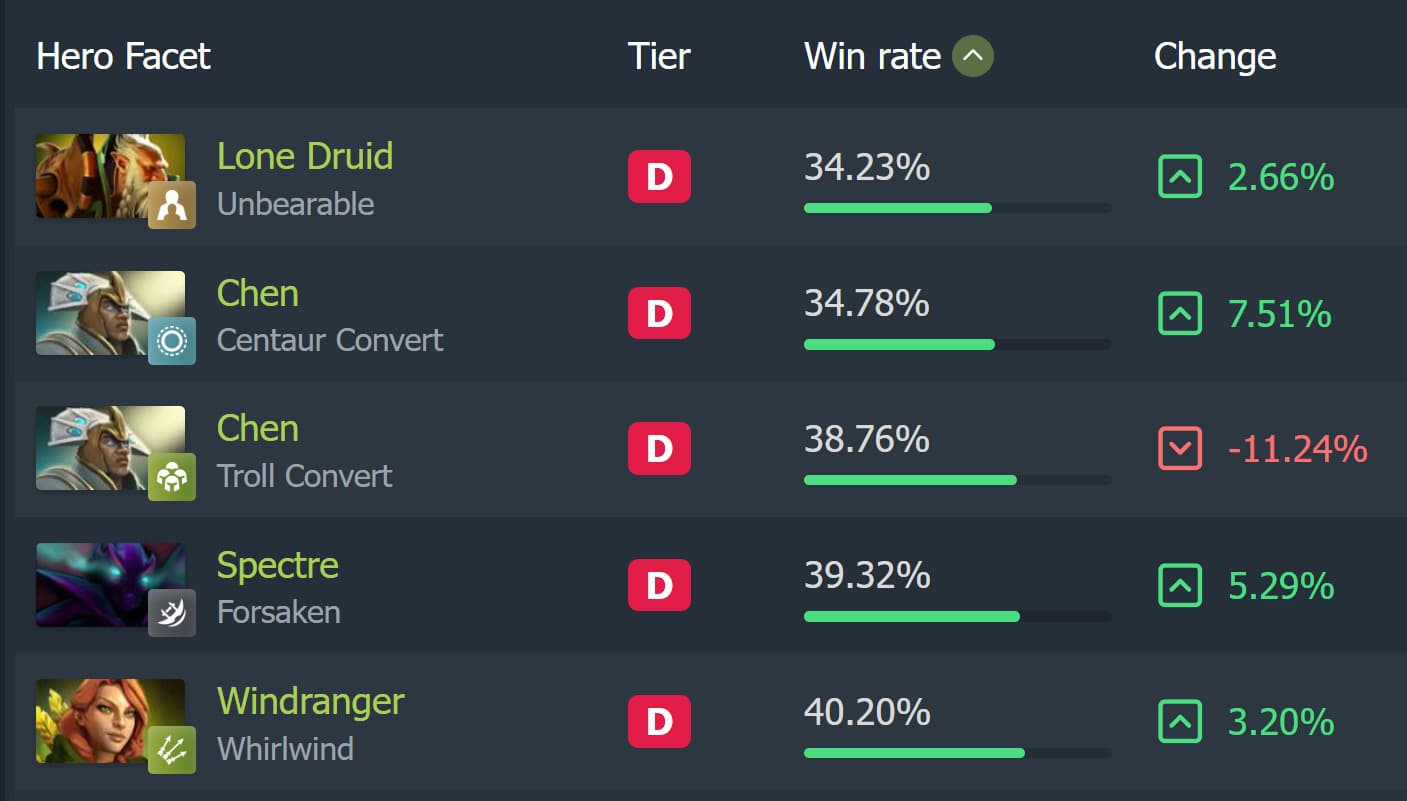 Nem só de sucesso vive o Dota 2.