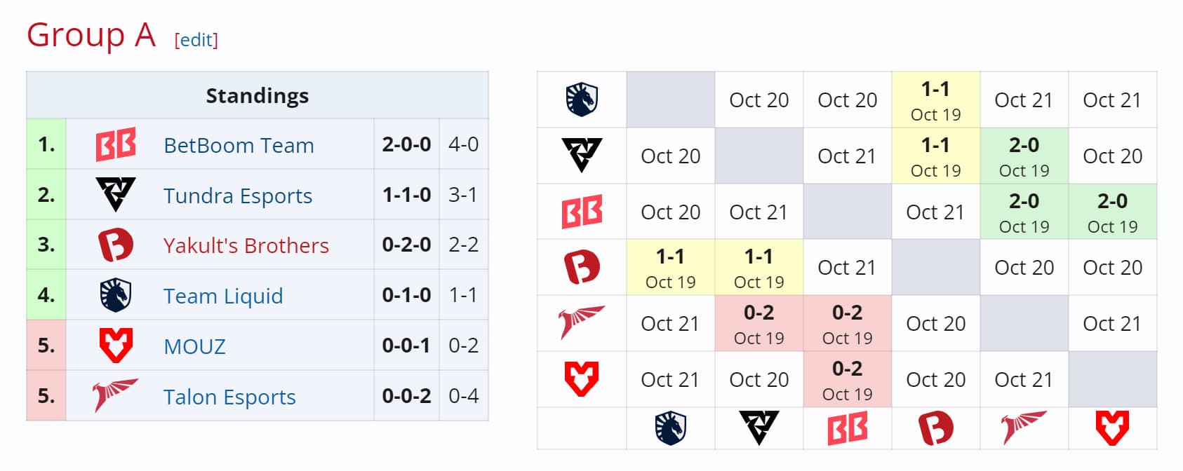 BetBoom Team começa bem no BetBoom Dacha.