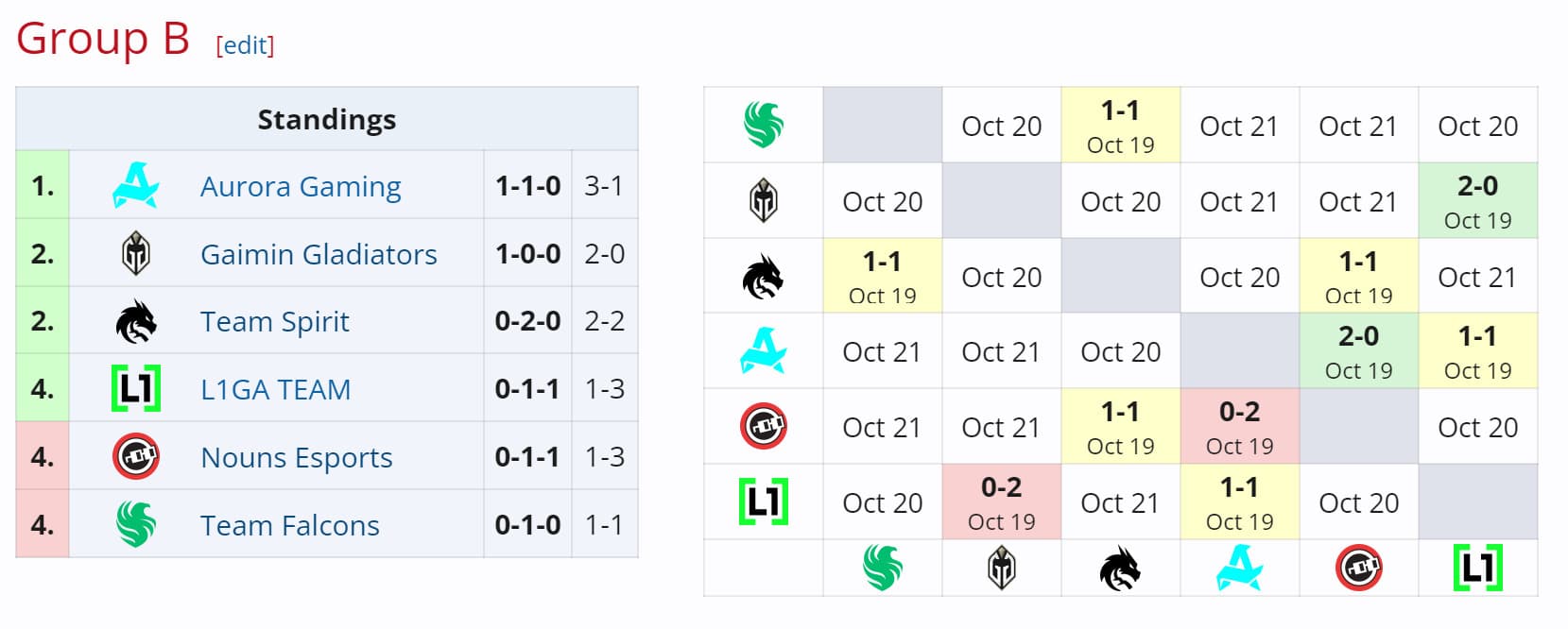 Resultado do Grupo B ao fim do primeiro dia.