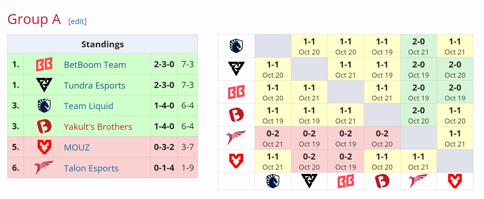 Resultado da fase de grupos do BetBoom Dacha no Grupo A.