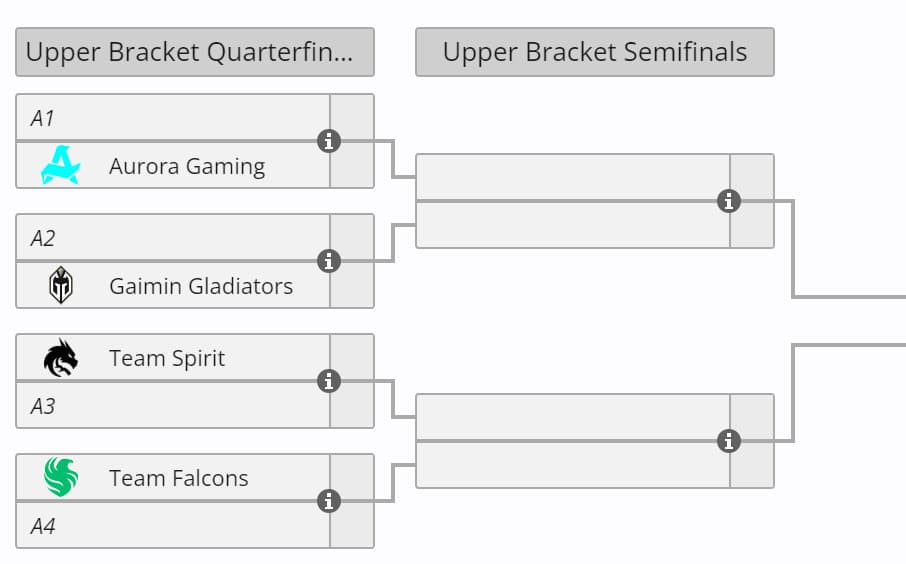 As chaves esperam o resultado do Grupo A.