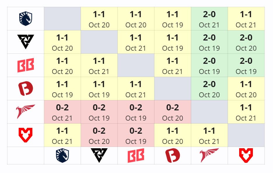 O Team Liquid parece ainda precisar de tempo pra se ajustar.