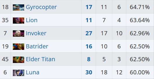 A Luna segue como uma escolha segura para a posição 1.