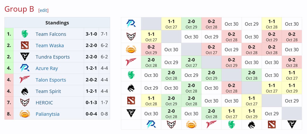 A DreamLeague 24 trouxe as coisas de volta ao