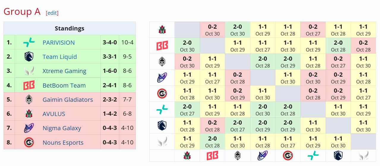 Resultado do Grupo A na primeira etapa da DreamLeague 24.
