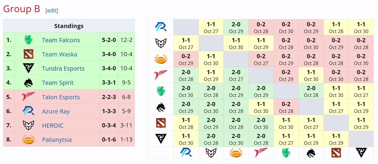 Resultado do Grupo B na primeira etapa.