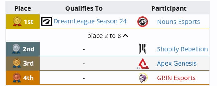 Finais das qualificatórias para a DreamLeague 24.