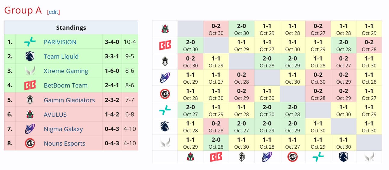 Resultado do Grupo A na primeira etapa da DreamLeague 24.