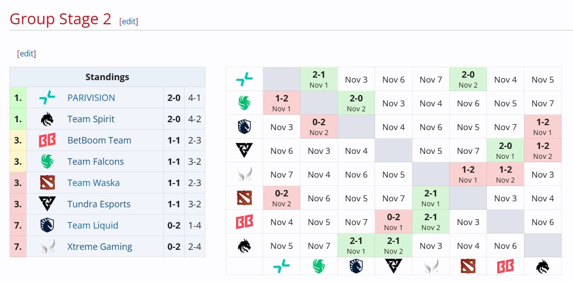 Resultado parcial da segunda etapa da DreamLeague 24.
