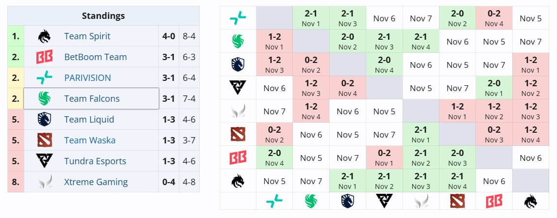 Tabela após o fim do quarto dia da DreamLeague.