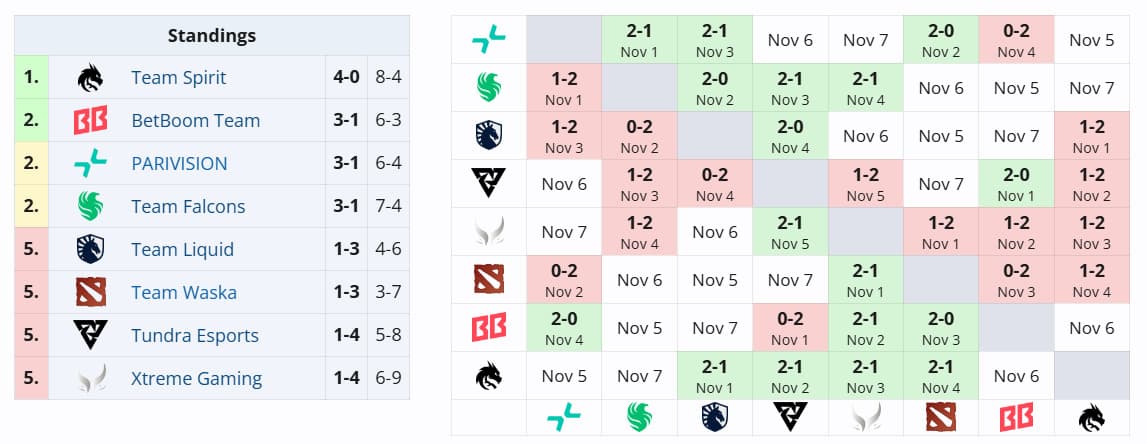 Tabela da segunda etapa da DreamLeague 24.