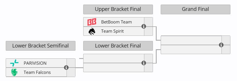 Tabela dos playoffs da DreamLeague 24.