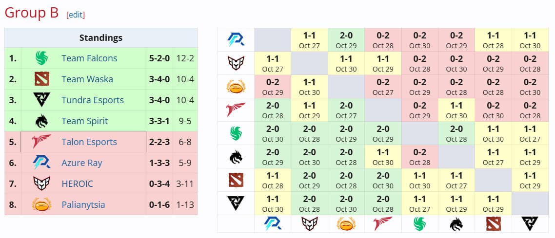 A primeira etapa da DreamLeague 24 terminou sem imprevistos para o Team Falcons.