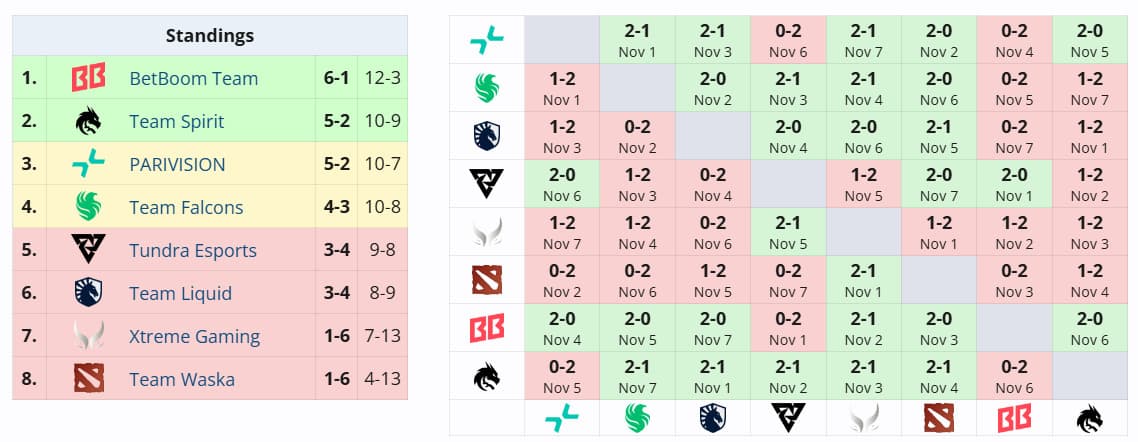 O Team Falcons teve problemas na segunda etapa da DreamLeague 24.