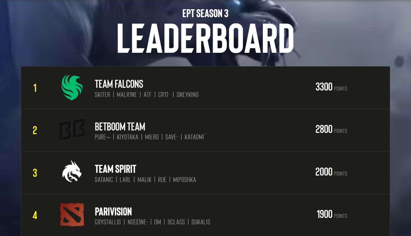 Classificação atualizada do ESL Pro Tour após a DreamLeague 24.