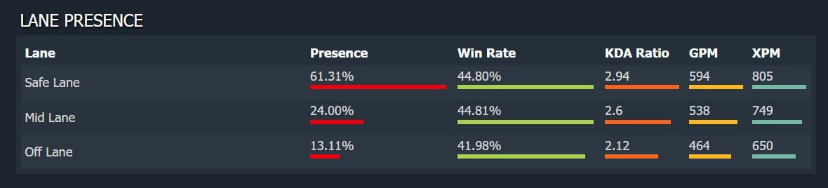 Desempenho de Kez em outras posições.