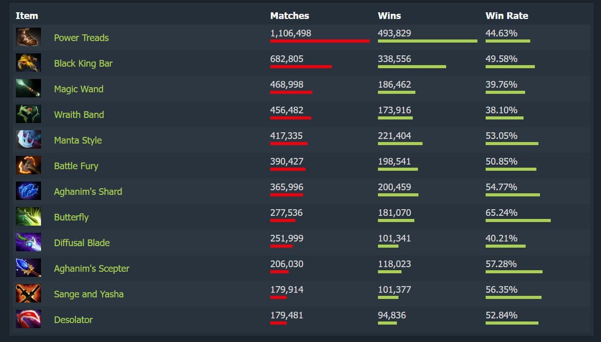 Lista de itens mais populares para Kez.