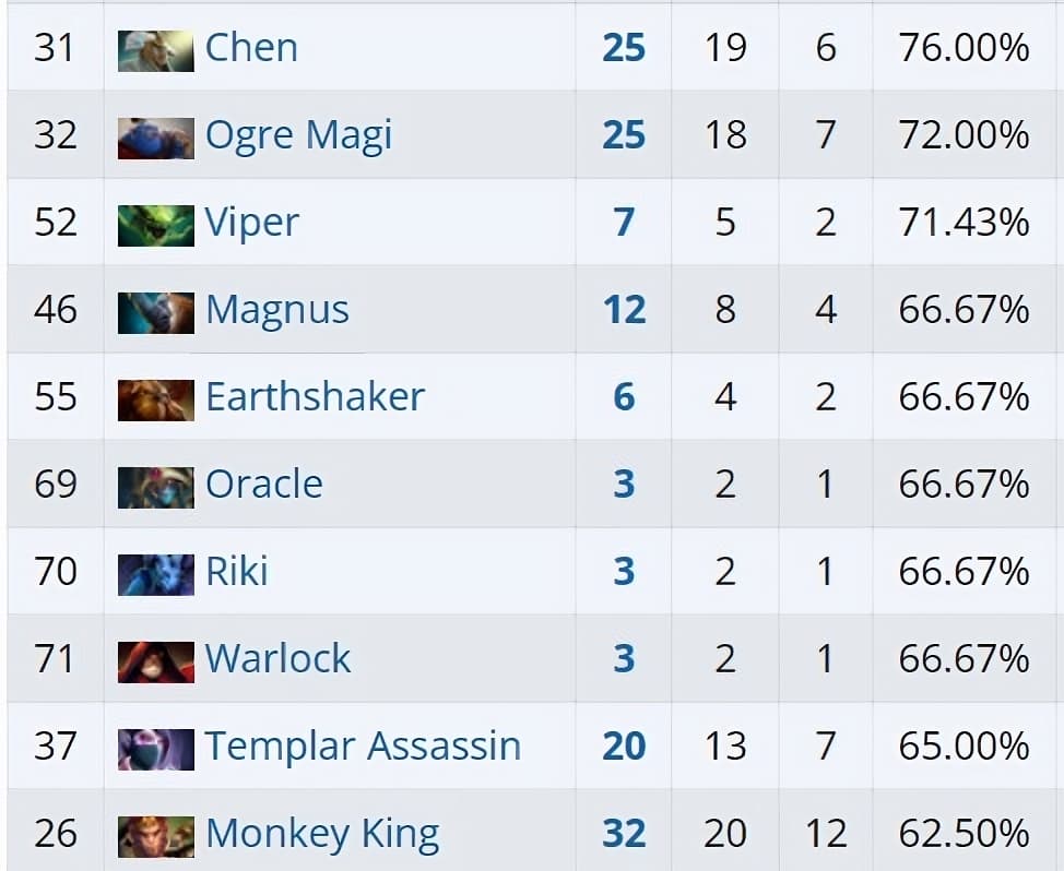 Muitos heróis se destacaram de formas diferentes no torneio.