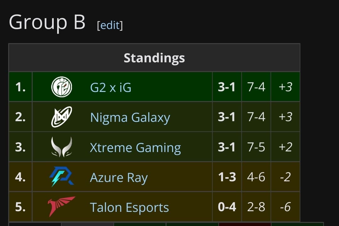 A Xtreme Gaming começou o torneio sem chamar a atenção.