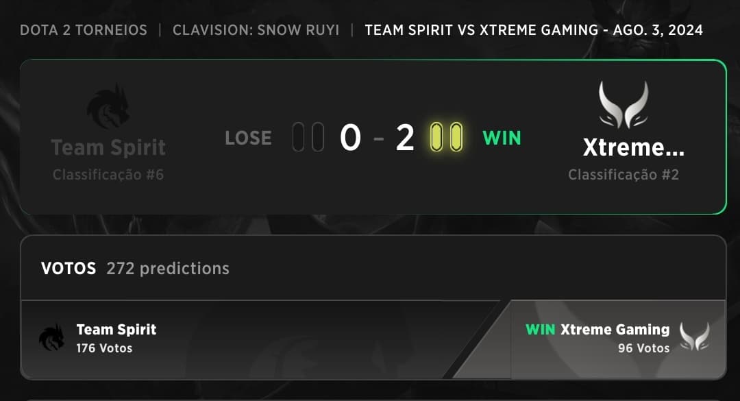 A Xtreme Gaming atropelou o Team Spirit antes de chegar na grande final.