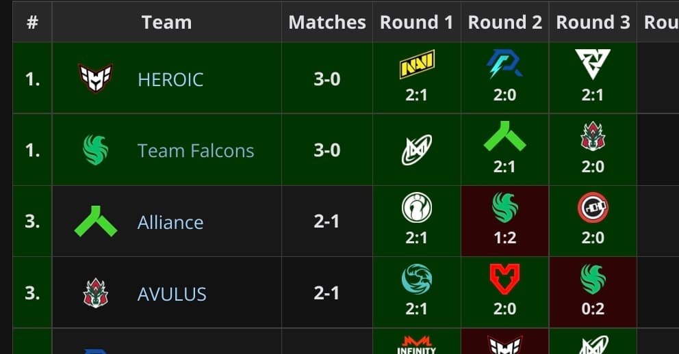 Heroic tá voando no PGL Wallachia.