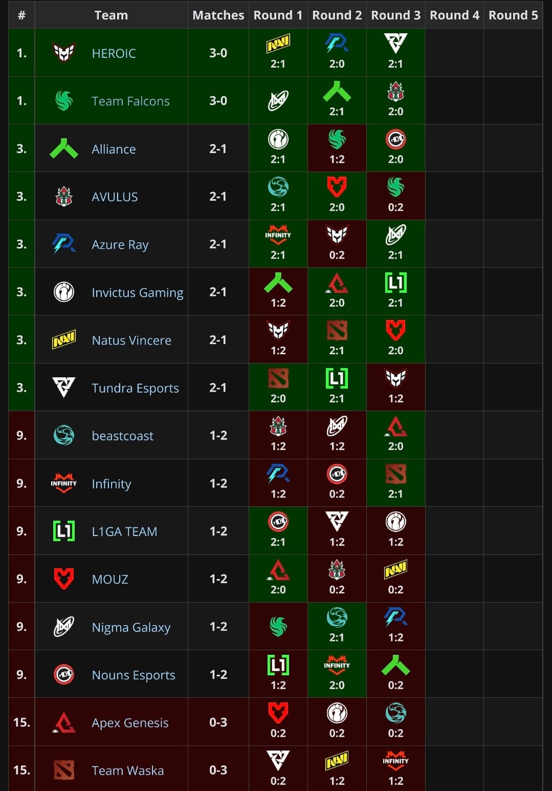 Tabela após o fim da terceira rodada da fase de grupos no PGL Wallachia.