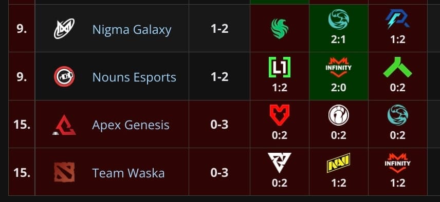 Cai o primeiro guerreiro da América do Sul.