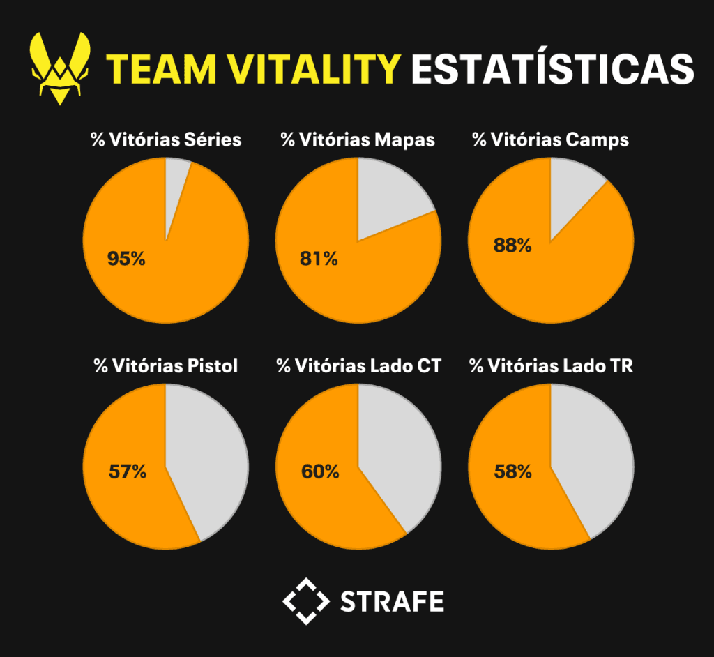 De olho nos números: Como a Team Vitality se tornou um exemplo de excelência em 2025