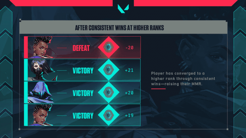Conheça o algoritmo por trás do seu rank no Valorant!