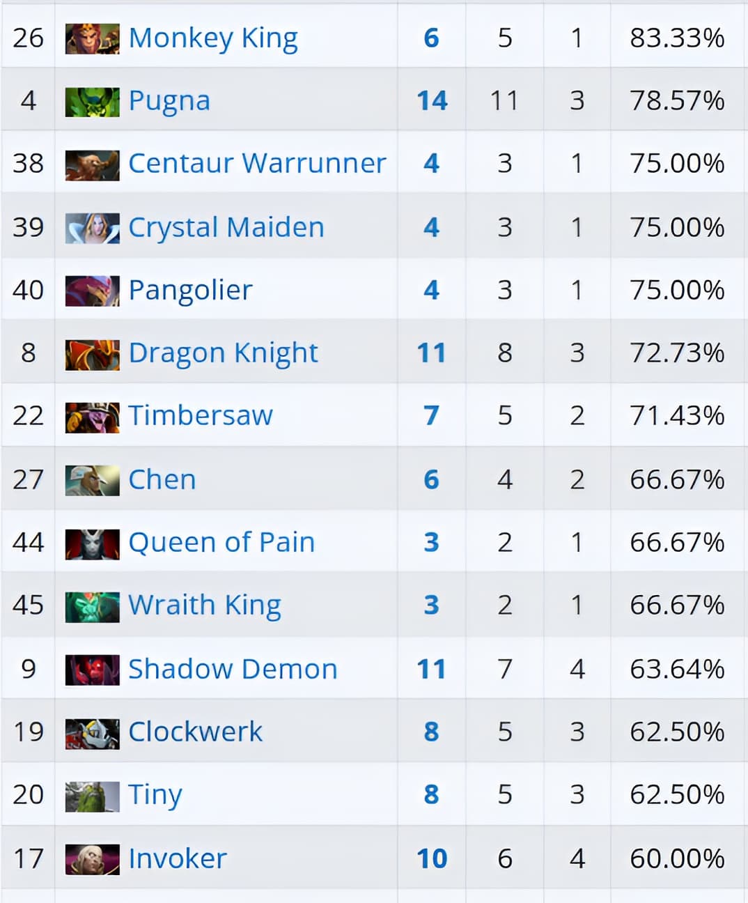 Lista de heróis fortes no BLAST Slam I.