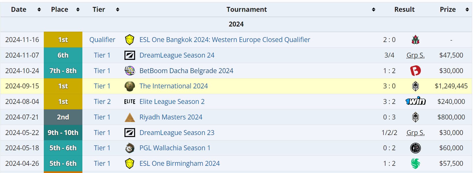 As coisas não estavam muito bem pra Liquid antes do 1win Series Fall.