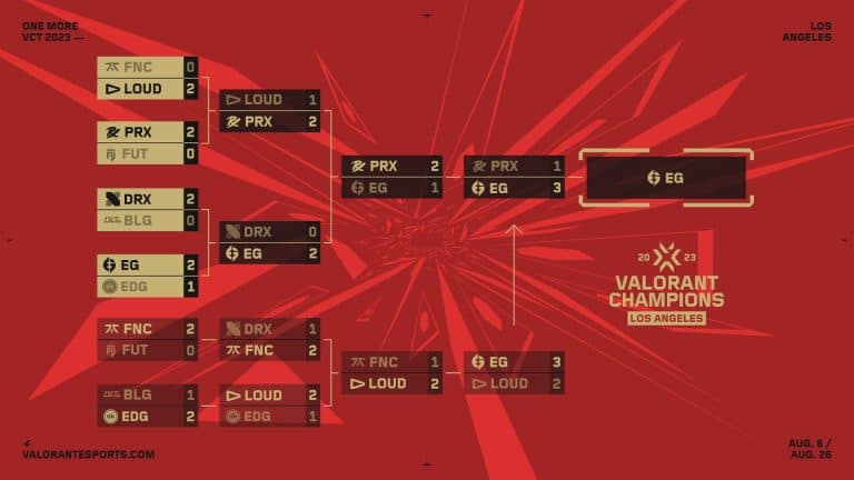 Evil Geniuses são os campeões do VALORANT Champions 2023