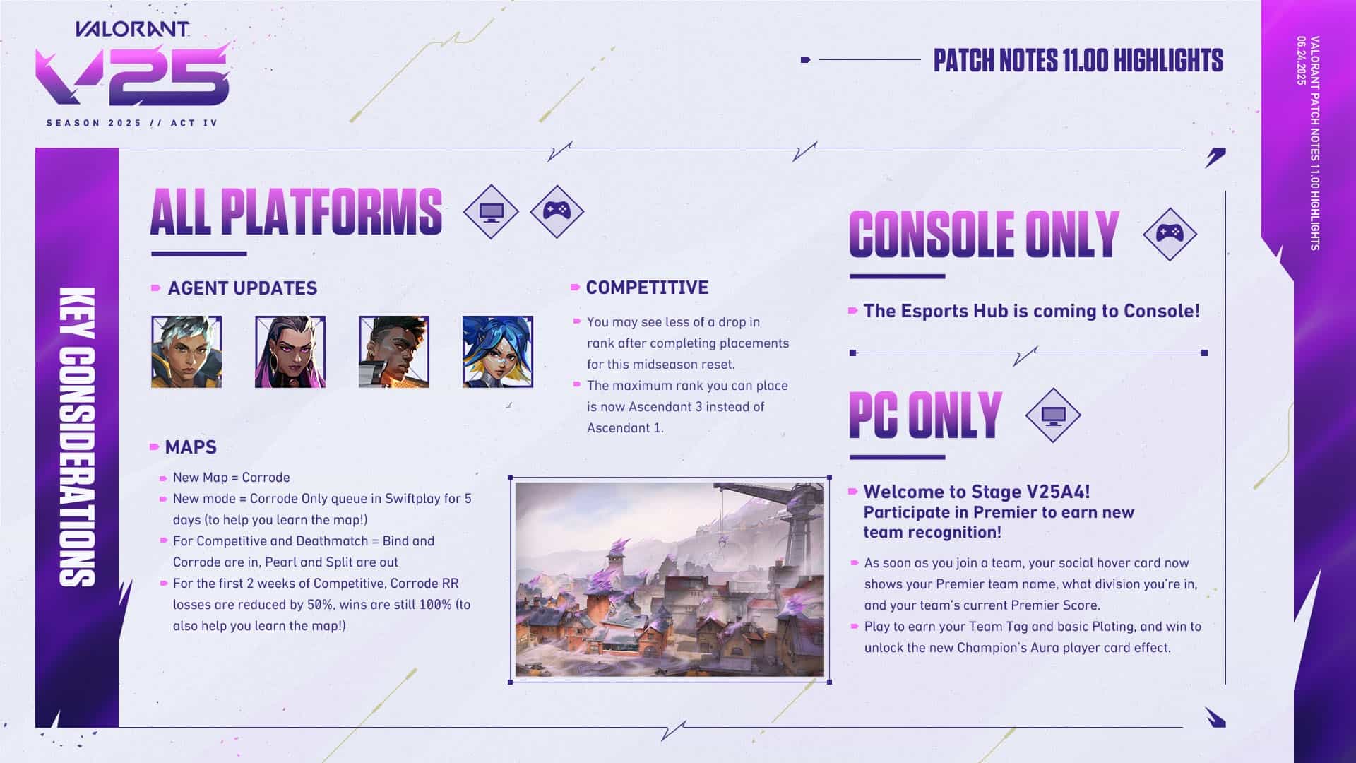 Patch 11.00 do Valorant traz Buff na Waylay, Novo Mapa Corrode, Nerfs em Duelistas e muito mais!