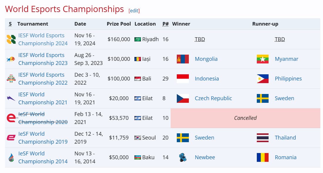 Histórico do WEC organizado pela Federação Internacional de Esports.