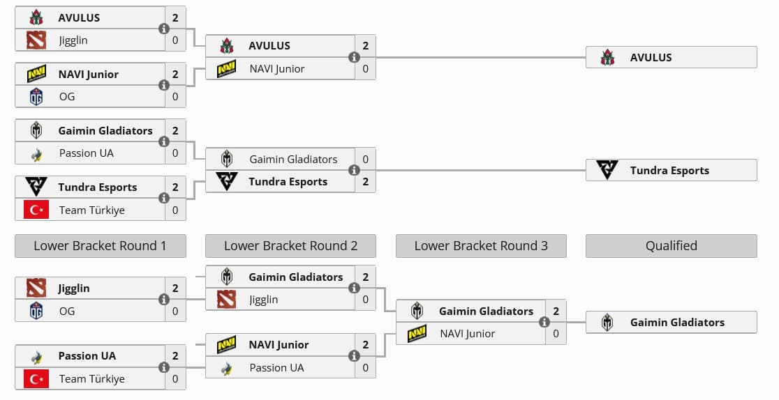 Resultado das qualificatórias regionais da Europa Ocidental.