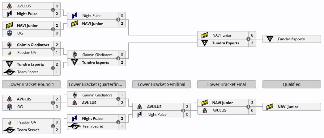 Finalmente vimos progresso no desempenho da NaVi Junior.