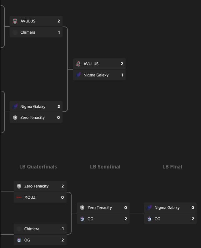 AVULUS e OG vencem as regionais da Europa Ocidental.