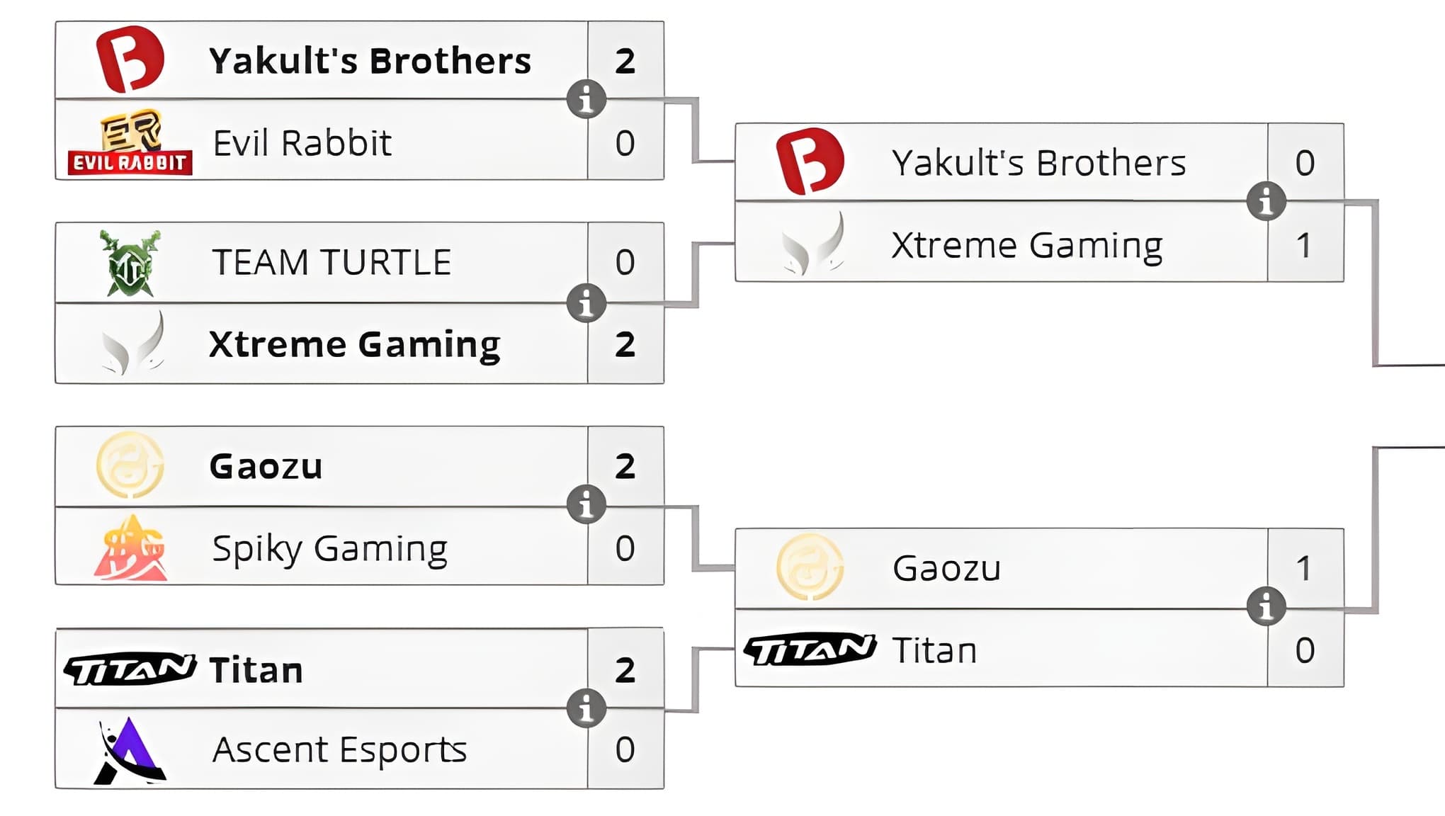 Regionais da China para o ESL One Bangkok.