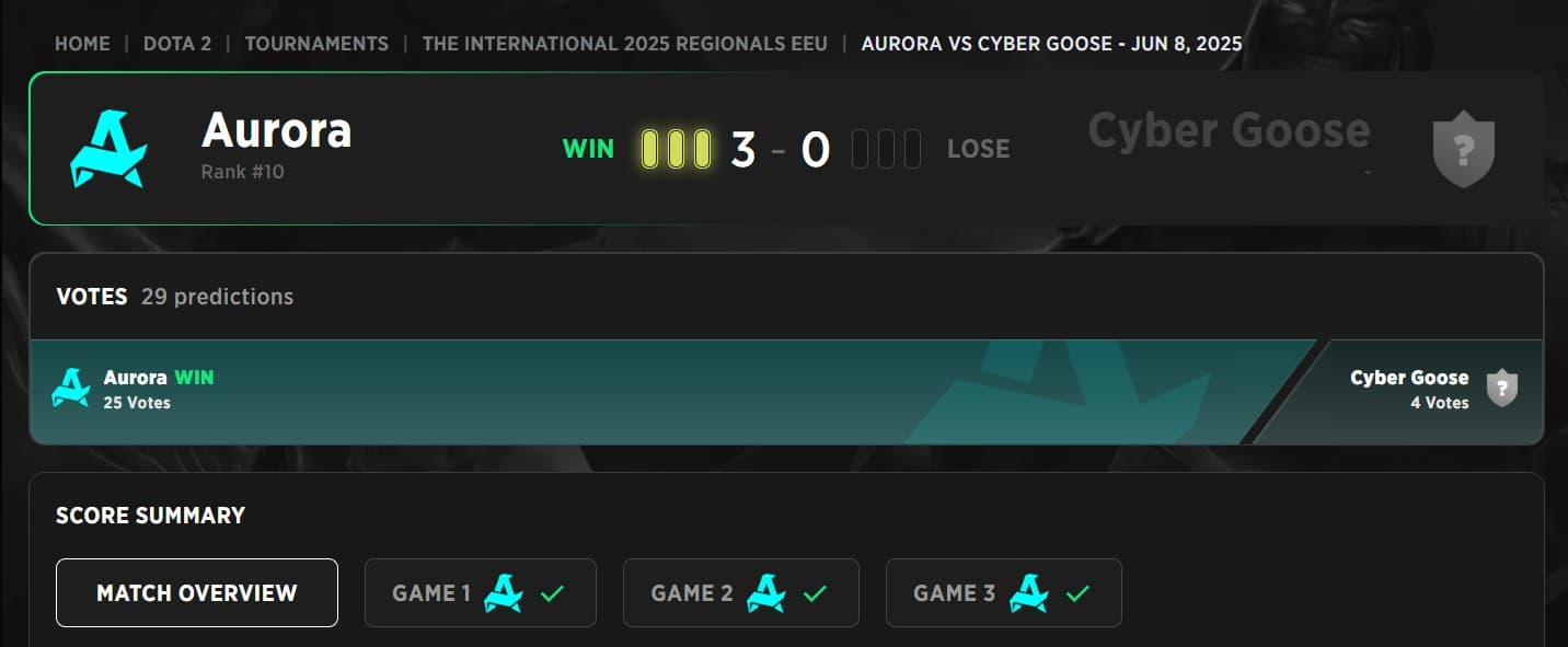 Aurora venceu a Grande Final das Qualificatórias do International 2025 para a Europa Oriental.