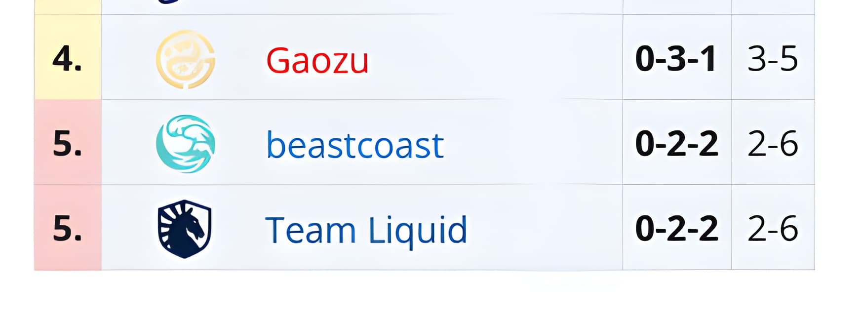 Resultado da beastcoast no fim do segundo dia de grupos.