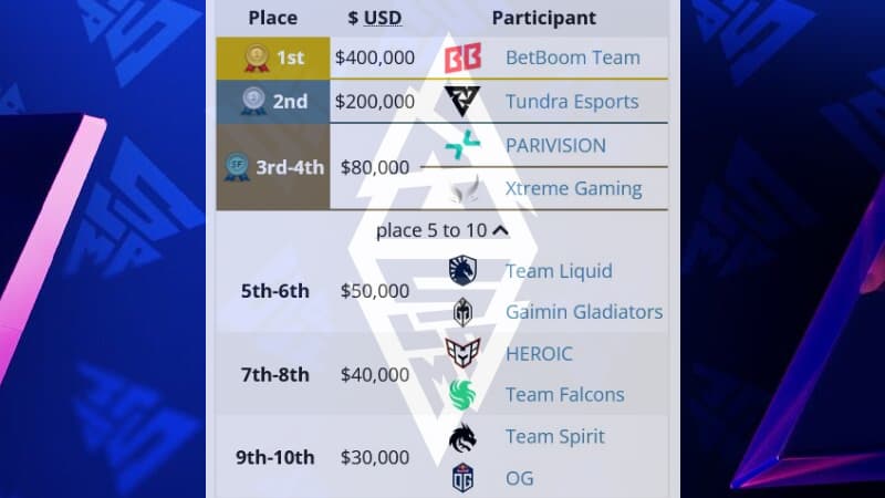 Tabela com a premiação do BLAST Slam I.