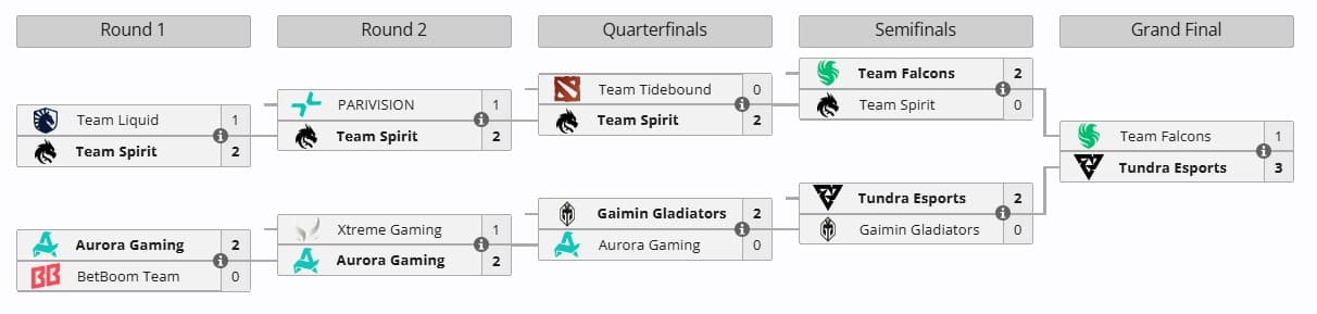 Resultado dos playoffs do BLAST Slam III.