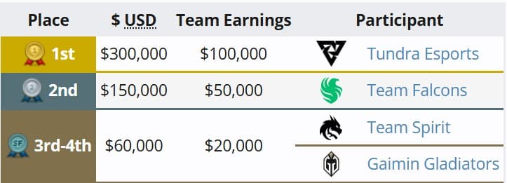O primeiro lugar leva quase metade da premiação do torneio.