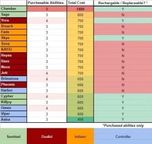 Planilha de precos Fã do VALORANT destacam preco habilidades dos agentes