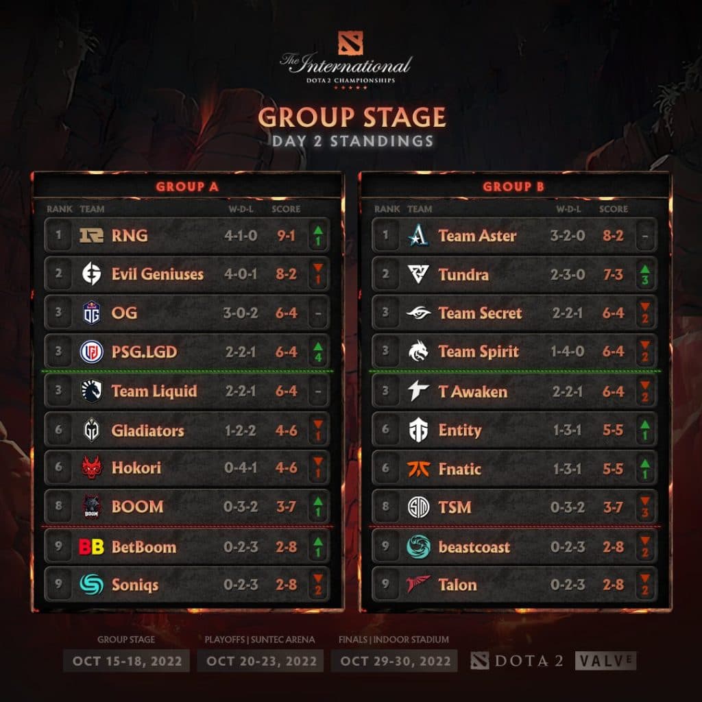 Veja os resultados do segundo dia na fase de grupos do TI 2022